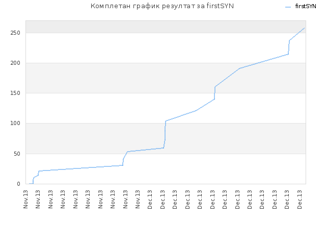Комплетан график резултат за firstSYN