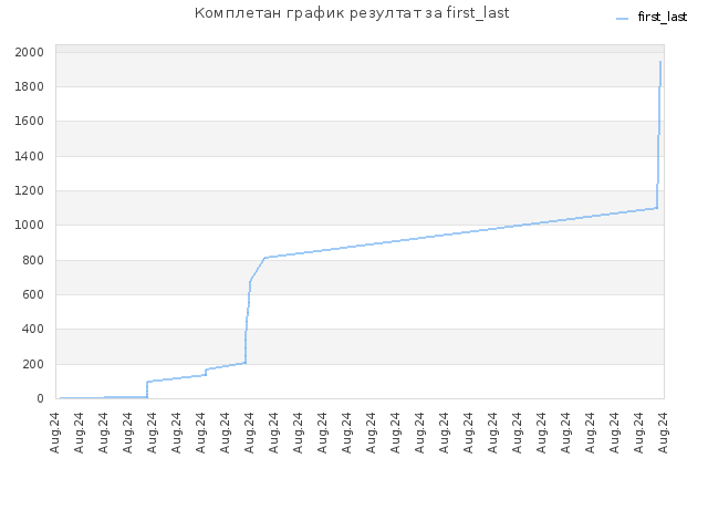 Комплетан график резултат за first_last