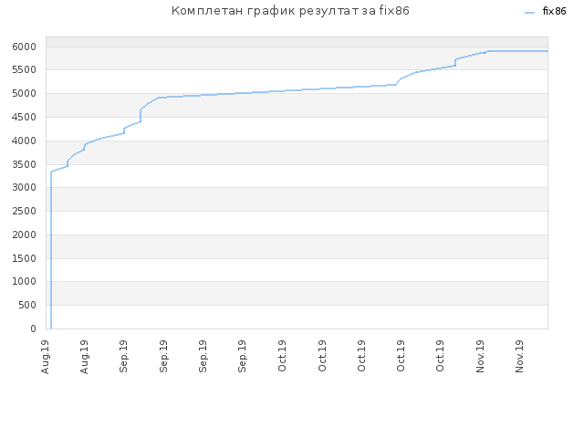 Комплетан график резултат за fix86
