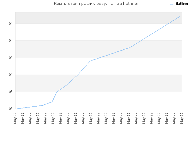 Комплетан график резултат за flatliner