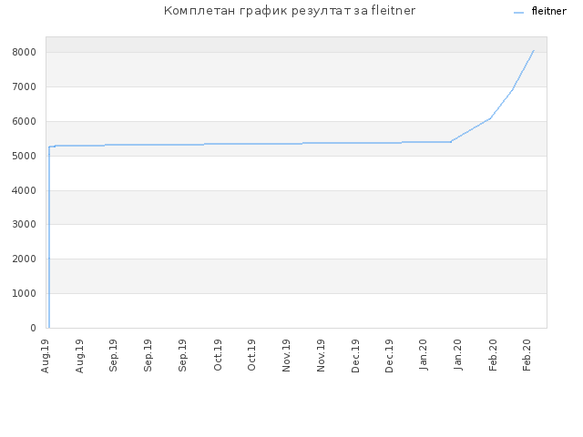 Комплетан график резултат за fleitner