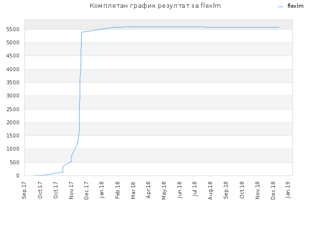 Комплетан график резултат за flexlm