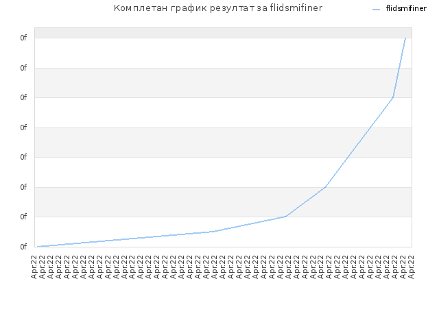 Комплетан график резултат за flidsmifiner
