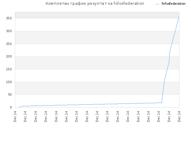 Комплетан график резултат за fofosfederation