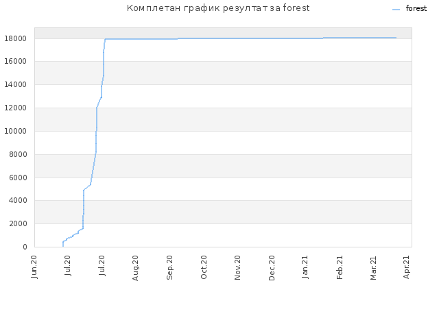 Комплетан график резултат за forest