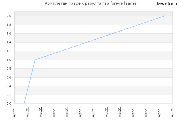 Комплетан график резултат за foreverlearner