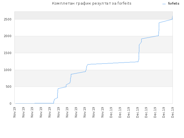 Комплетан график резултат за forfeits