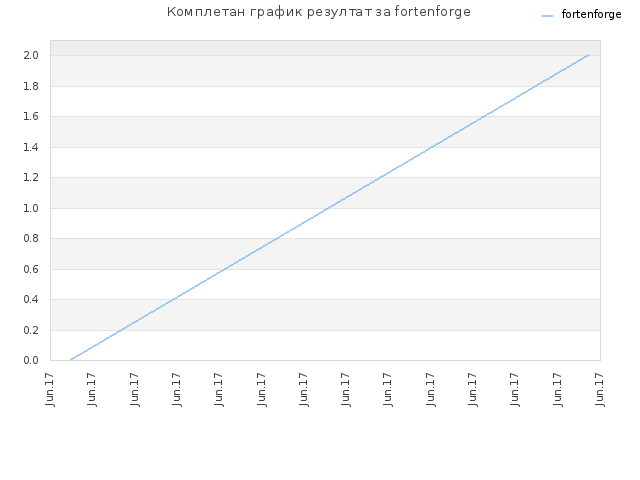 Комплетан график резултат за fortenforge