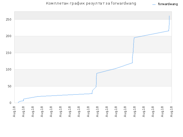 Комплетан график резултат за forwardwang