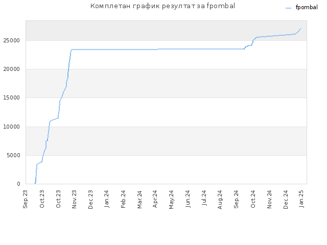 Комплетан график резултат за fpombal
