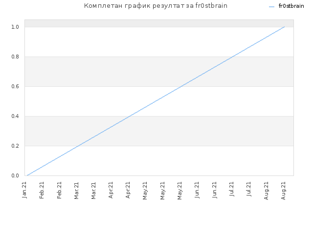 Комплетан график резултат за fr0stbrain
