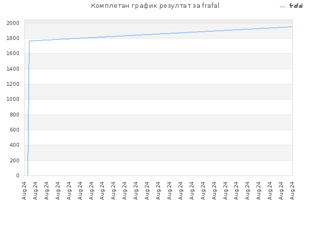Комплетан график резултат за frafal