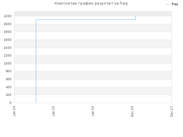 Комплетан график резултат за fraq