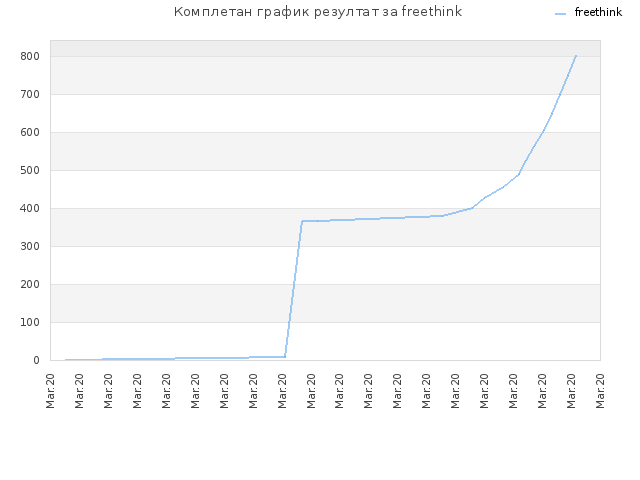 Комплетан график резултат за freethink