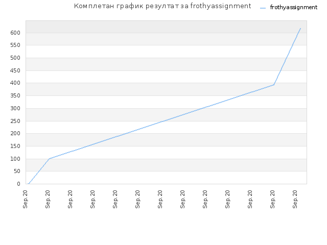 Комплетан график резултат за frothyassignment