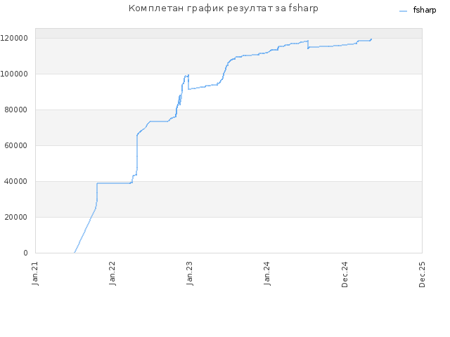 Комплетан график резултат за fsharp
