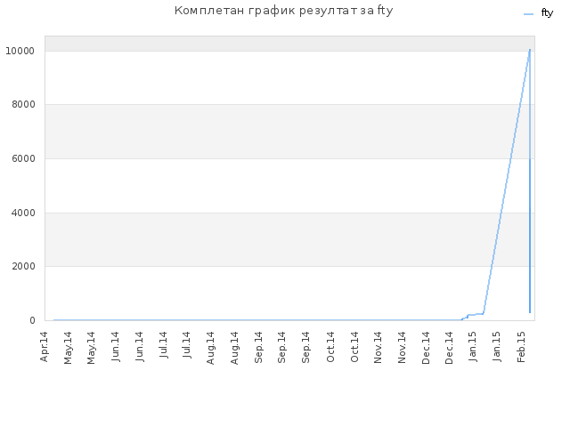 Комплетан график резултат за fty