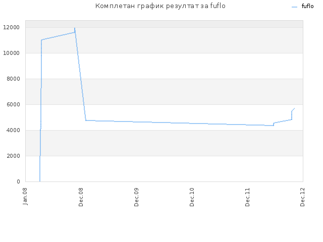 Комплетан график резултат за fuflo