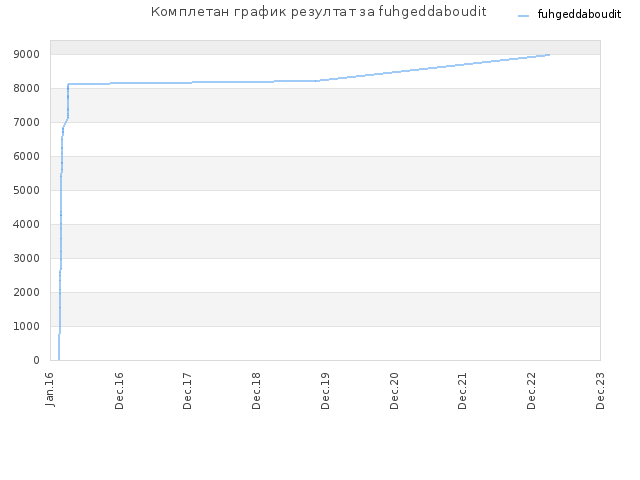 Комплетан график резултат за fuhgeddaboudit