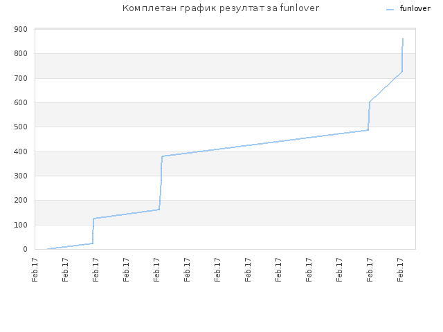 Комплетан график резултат за funlover
