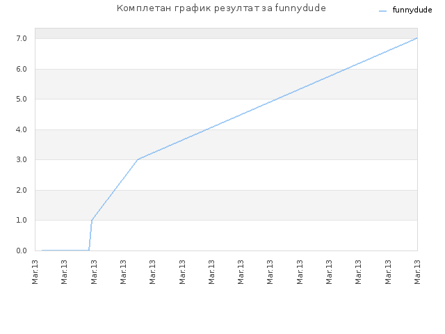 Комплетан график резултат за funnydude