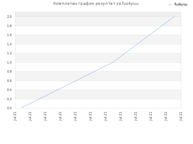 Комплетан график резултат за fuokyuu