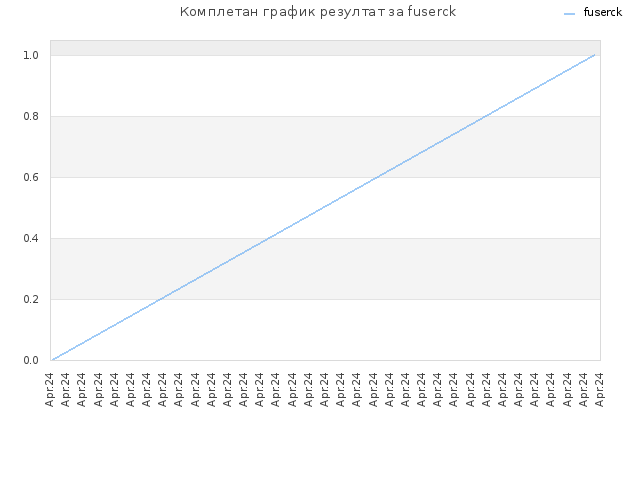 Комплетан график резултат за fuserck