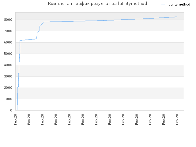 Комплетан график резултат за futilitymethod