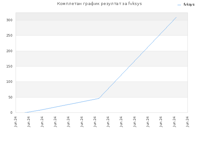 Комплетан график резултат за fvksys