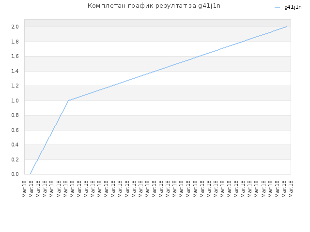 Комплетан график резултат за g41j1n