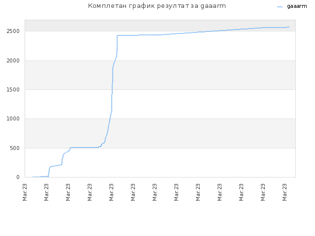 Комплетан график резултат за gaaarm