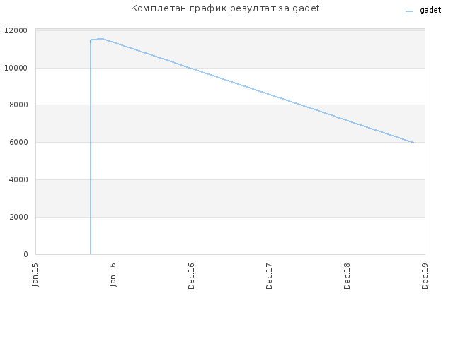 Комплетан график резултат за gadet