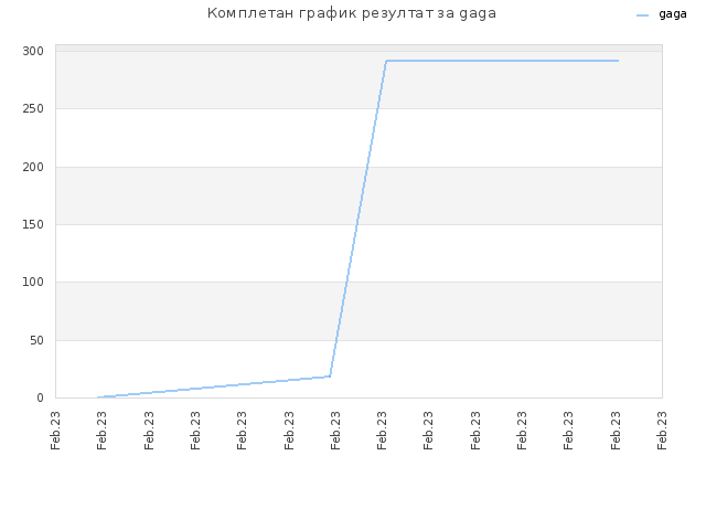 Комплетан график резултат за gaga