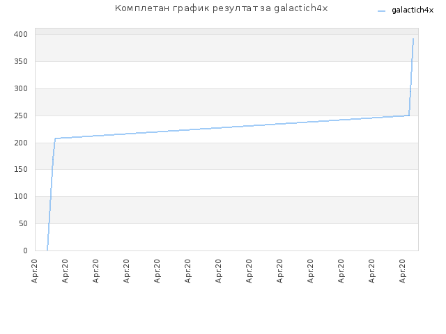 Комплетан график резултат за galactich4x