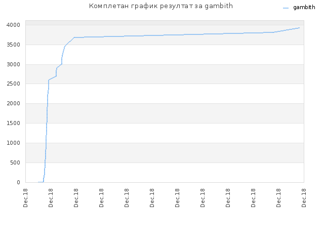 Комплетан график резултат за gambith
