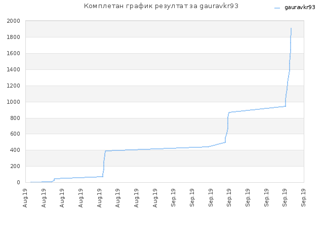 Комплетан график резултат за gauravkr93