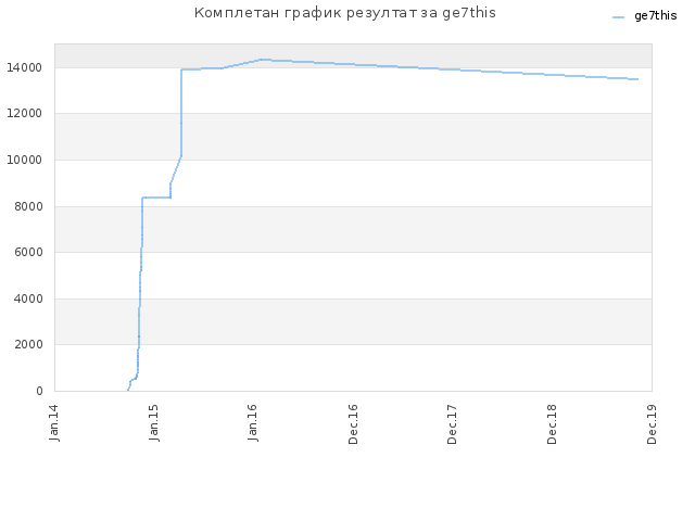 Комплетан график резултат за ge7this