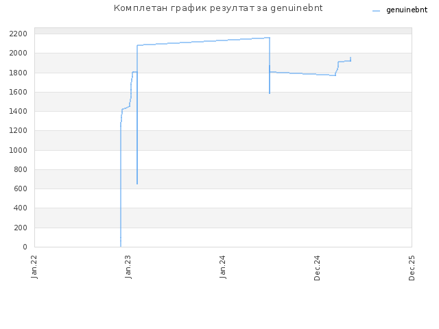 Комплетан график резултат за genuinebnt