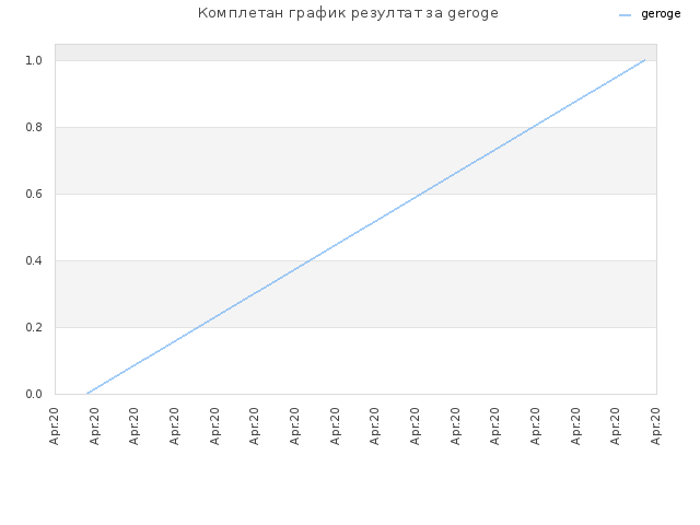 Комплетан график резултат за geroge