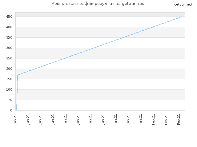 Комплетан график резултат за getpunned