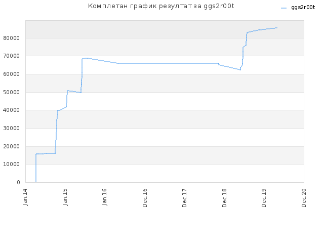 Комплетан график резултат за ggs2r00t