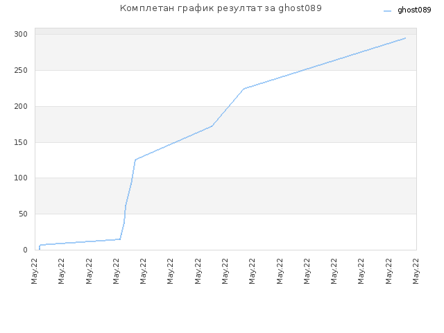 Комплетан график резултат за ghost089