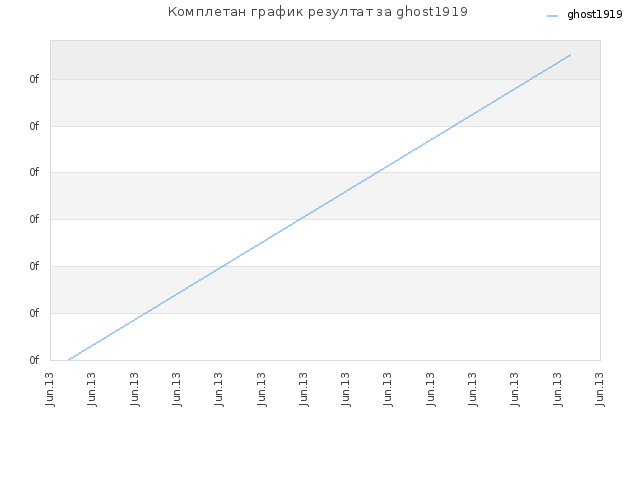 Комплетан график резултат за ghost1919