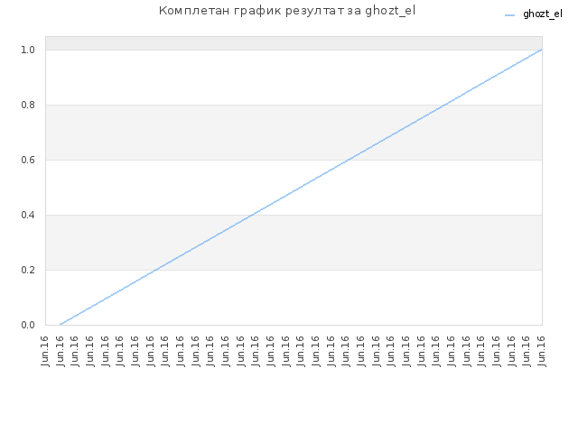 Комплетан график резултат за ghozt_el