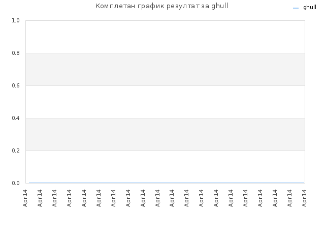 Комплетан график резултат за ghull