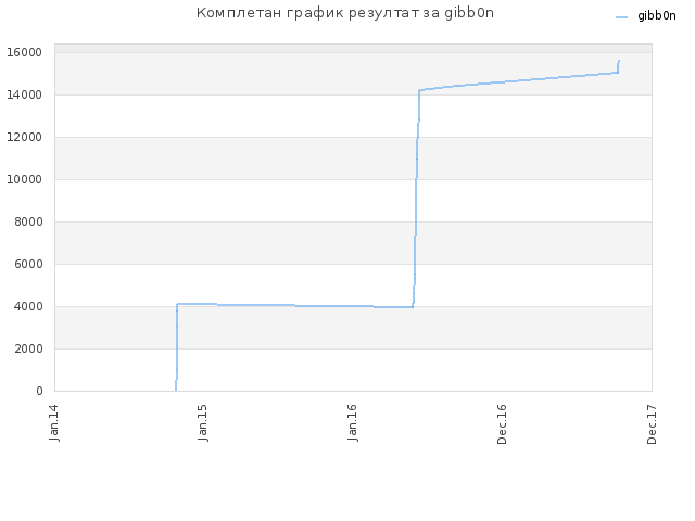Комплетан график резултат за gibb0n