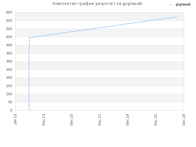 Комплетан график резултат за giigleweb