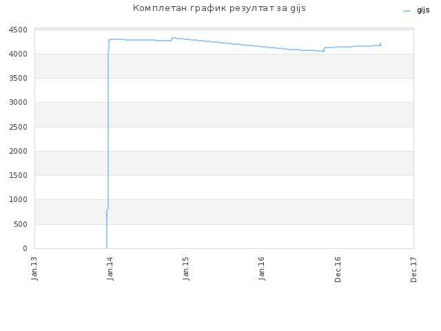 Комплетан график резултат за gijs