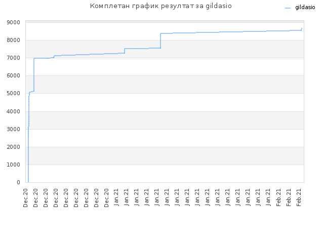 Комплетан график резултат за gildasio