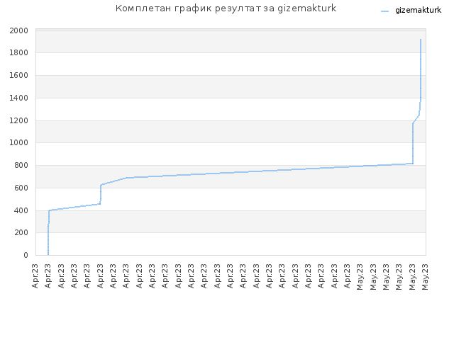 Комплетан график резултат за gizemakturk